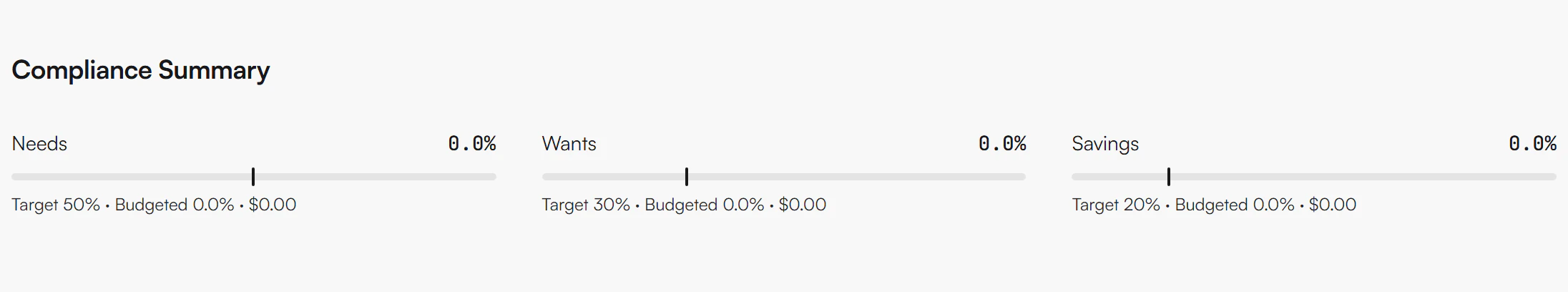 Compliance Summary with bars for Needs, Wants and Savings, each showing a 0.0% value, a target marker, and the line Target 50%, Target 30% and Target 20% with the budgeted amount
