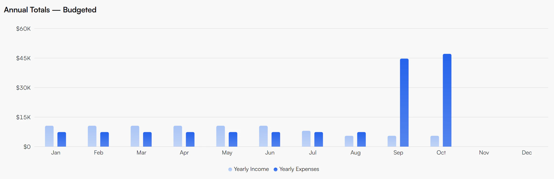 Annual Totals — Budgeted bar chart with January to August showing Yearly Income and Yearly Expenses bars, a large September and October expense bar, and no bars for November and December