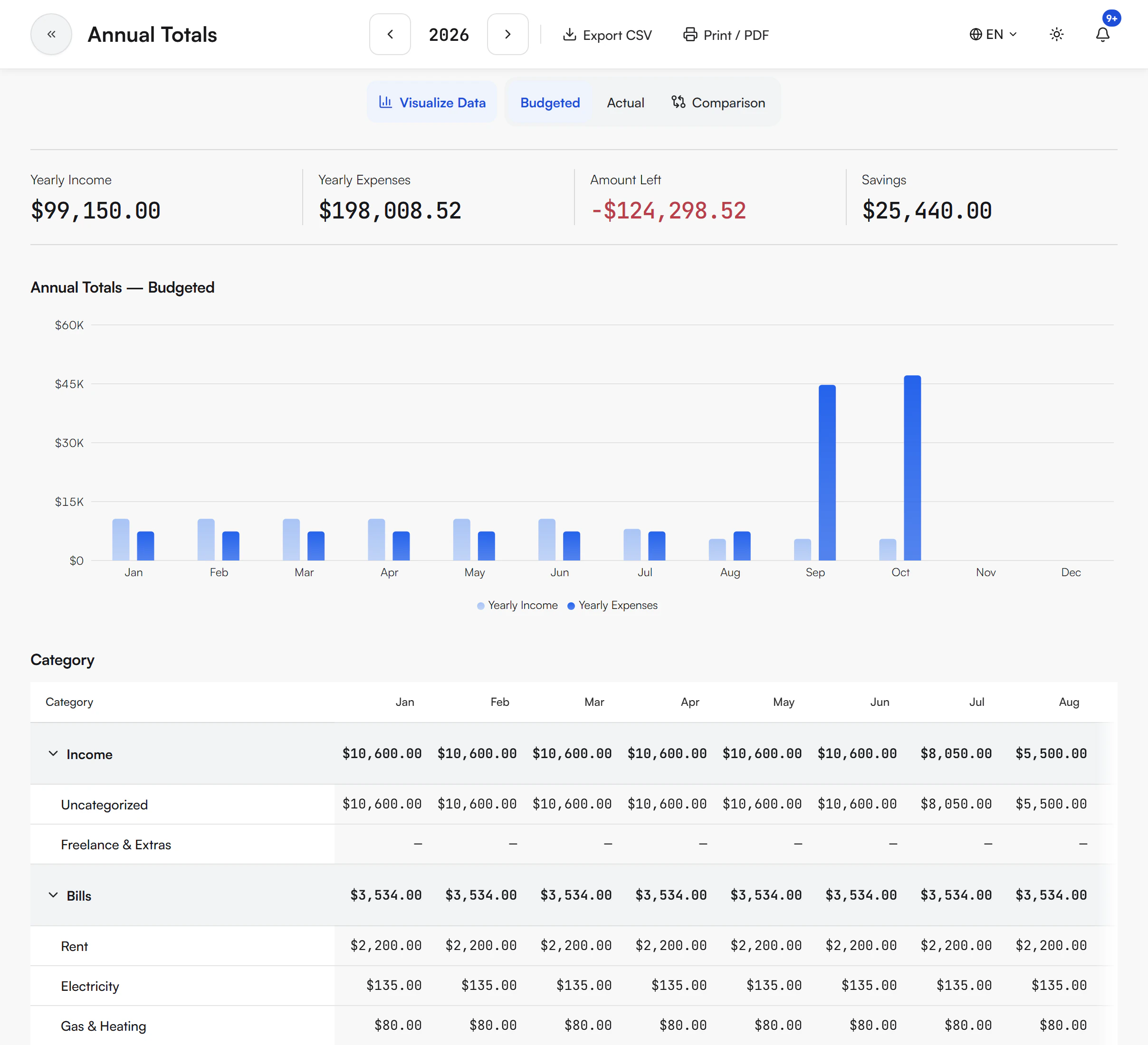 Annual Totals page for 2026 with Export CSV and Print / PDF, the Visualize Data, Budgeted, Actual and Comparison switch, the totals Yearly Income $99,150.00, Yearly Expenses $198,008.52, Amount Left -$124,298.52 and Savings $25,440.00, a bar chart and the category table with Income and Bills groups
