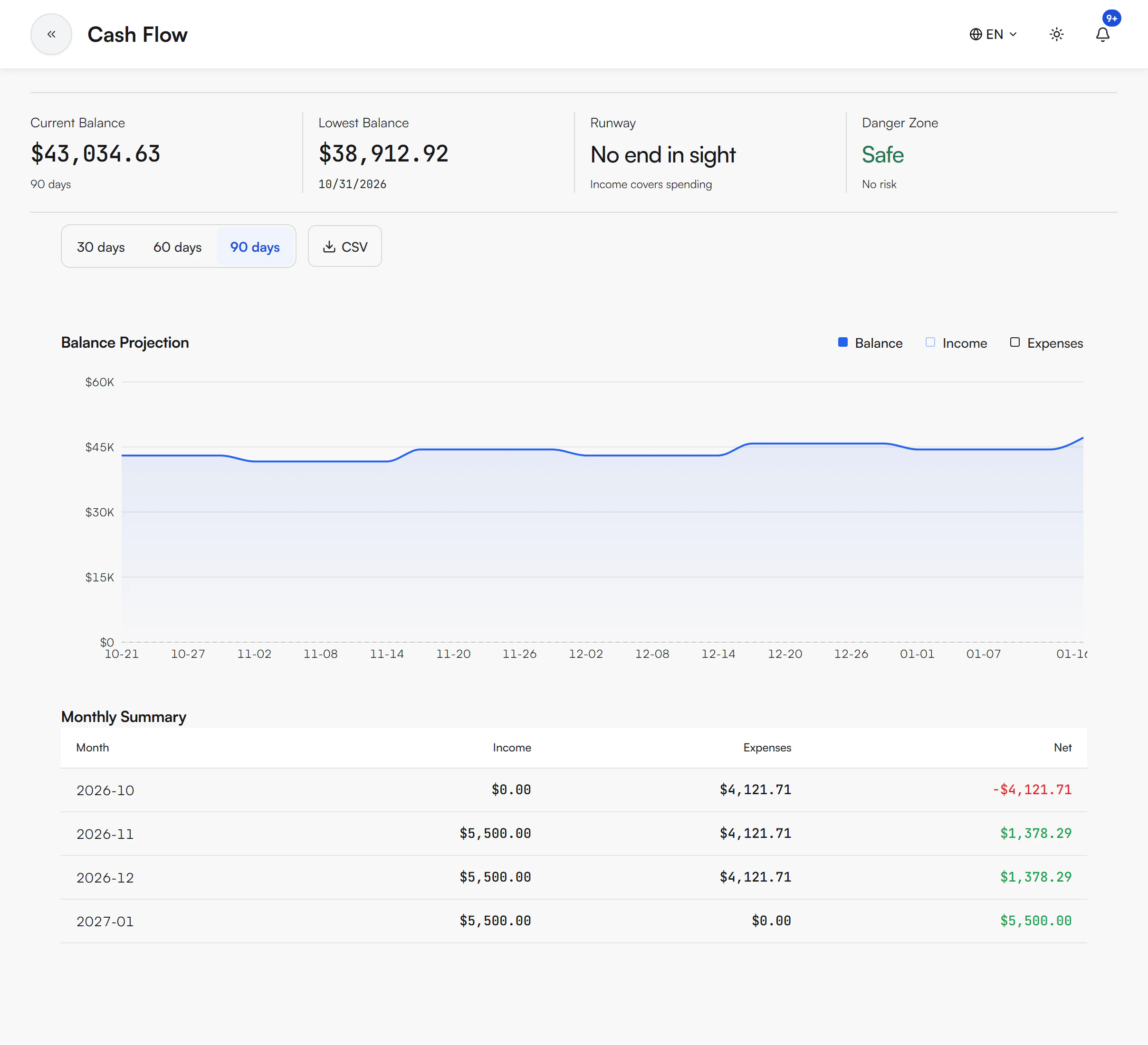 Cash Flow page with Current Balance of $43,034.63 for 90 days, Lowest Balance of $38,912.92 on 10/31/2026, Runway showing No end in sight, and Danger Zone showing Safe, then the 30, 60 and 90 days buttons, a Balance Projection chart with Balance, Income and Expenses in the legend, and a Monthly Summary table with Income, Expenses and Net for each month