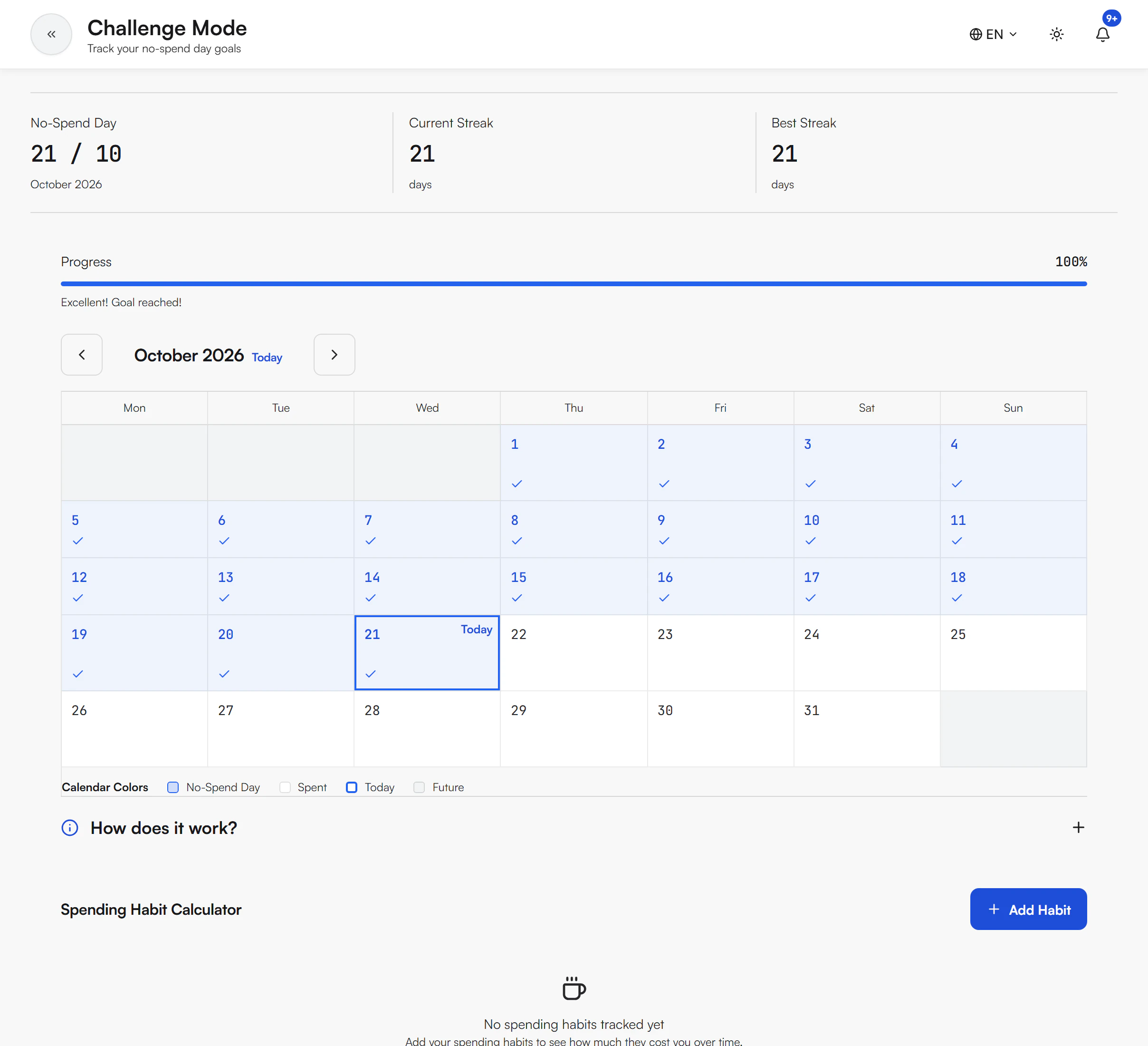 Challenge Mode page with No-Spend Day showing 21 / 10, Current Streak 21, Best Streak 21, a Progress bar at 100 percent with the message Excellent! Goal reached!, an October 2026 calendar with a check mark on each no-spend day, a Calendar Colors legend, and the Spending Habit Calculator with an Add Habit button