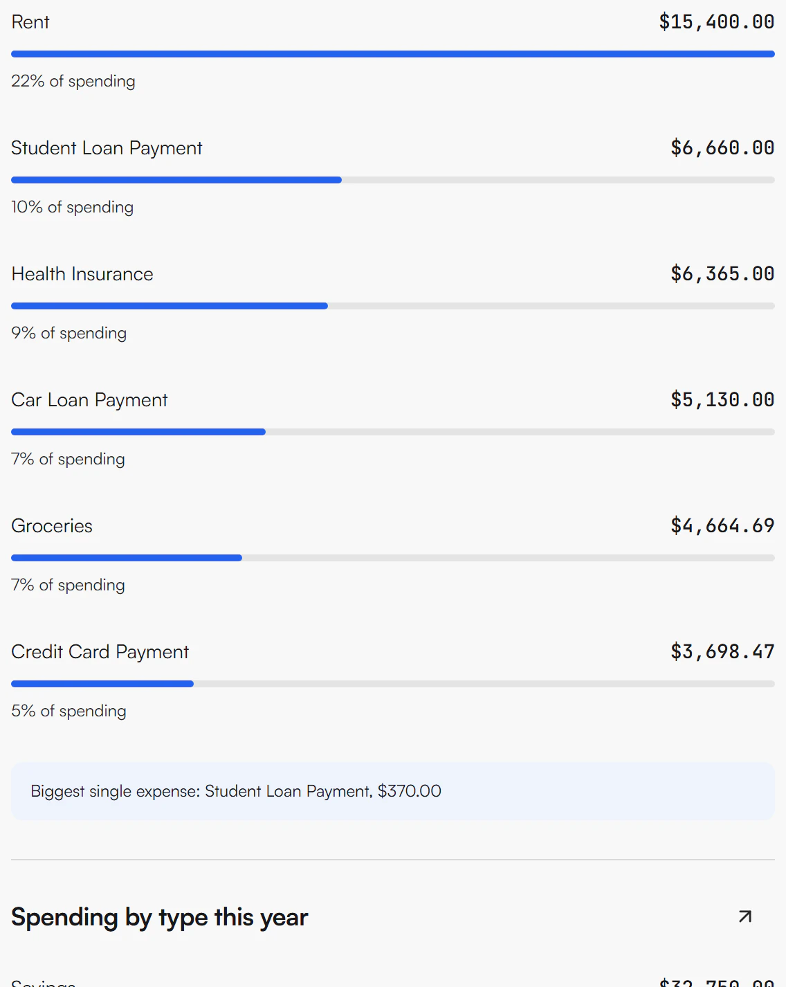 Where your money goes list with Rent $15,400.00 (22% of spending), Student Loan Payment, Health Insurance, Car Loan Payment, Groceries and Credit Card Payment, each with a bar, then the Spending by type this year heading