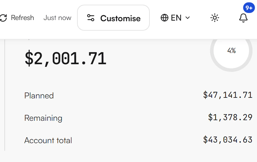 Budget card showing Spent $2,001.71, a 4% ring, Planned $47,141.71, Remaining $1,378.29 and Account total $43,034.63