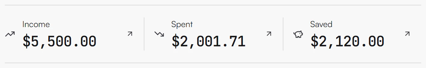 Month summary row with Income $5,500.00, Spent $2,001.71 and Saved $2,120.00, each with an arrow icon