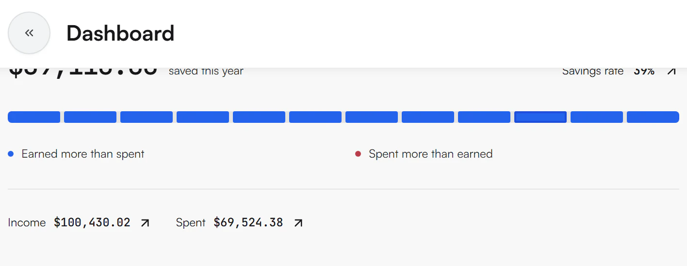Year so far section with the Savings rate, a row of monthly bars and the legend Earned more than spent and Spent more than earned, plus Income and Spent totals for the year