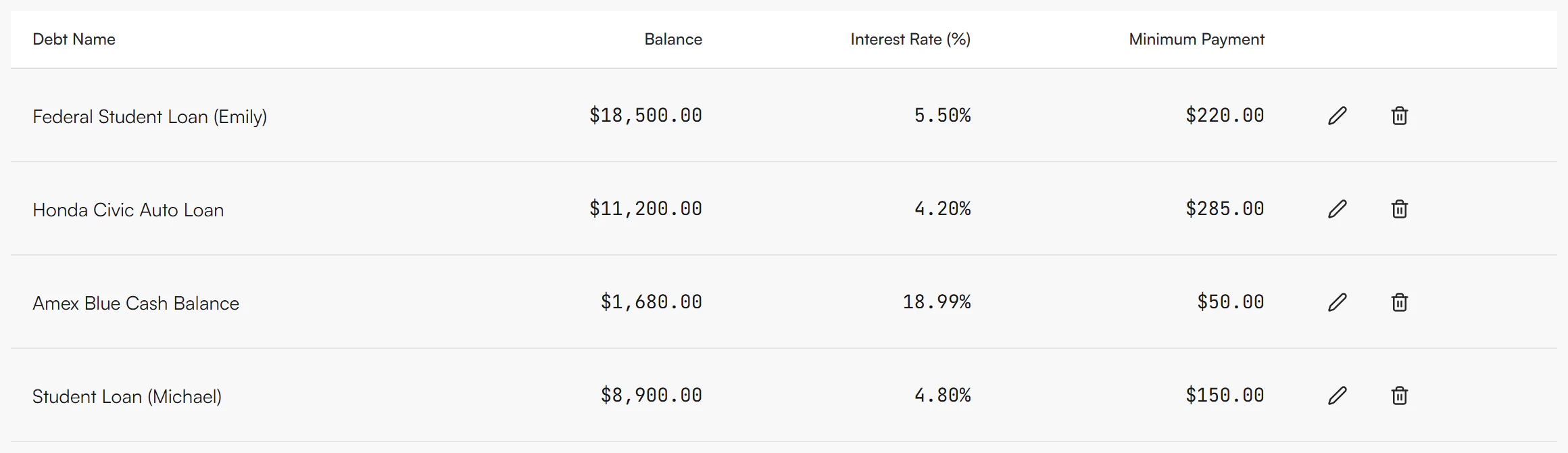 Your debts table with columns Debt Name, Balance, Interest Rate (%) and Minimum Payment, four debt rows, each with an edit pencil and delete trash icon