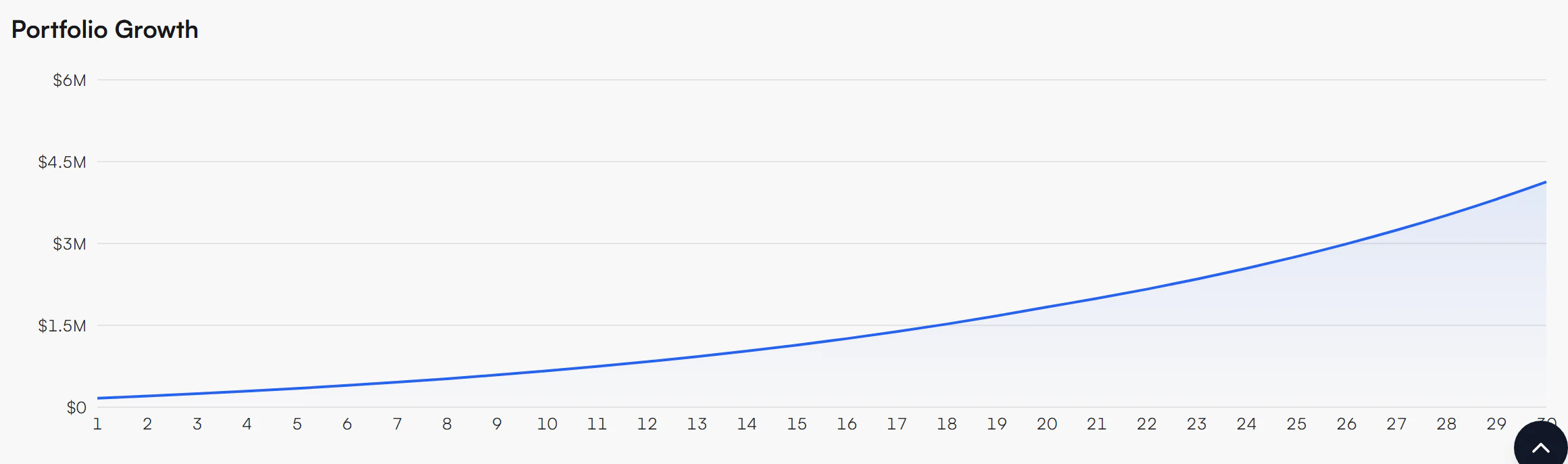 Portfolio Growth line chart with the projected balance rising each year from $0 at year 1 to about $4.1 million at year 30, with the year numbers along the bottom axis