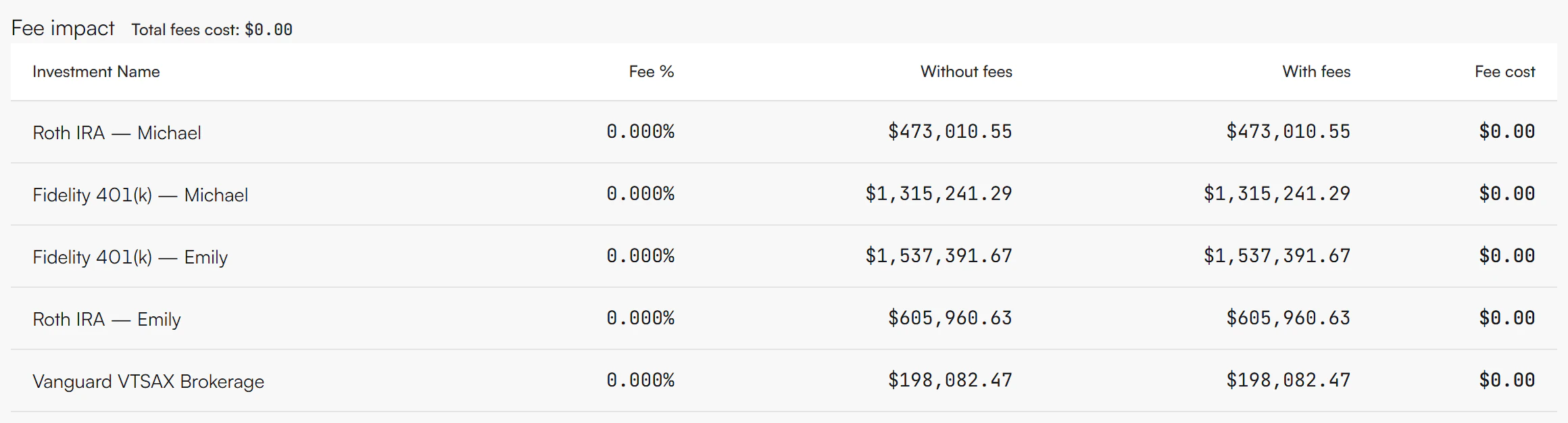 Fee impact table with the total fees cost above it and rows for each account showing Fee %, Without fees, With fees and Fee cost columns