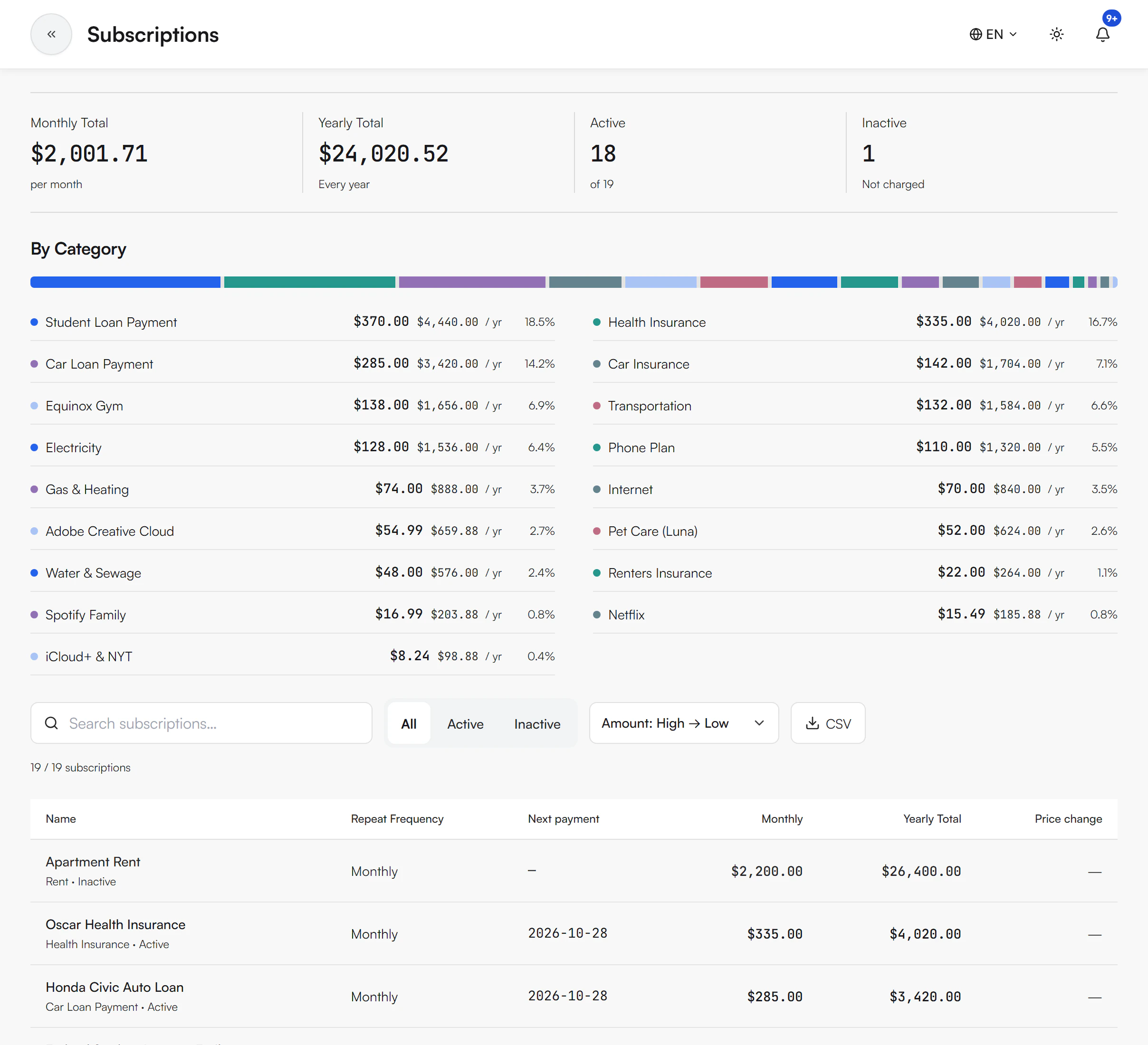 Subscriptions page with Monthly Total of $2,001.71 per month, Yearly Total of $24,020.52, Active 18 of 19 and Inactive 1, a By Category breakdown listing items such as Student Loan Payment and Health Insurance with monthly and yearly amounts and percentages, the search box with All, Active and Inactive filters and the Amount: High to Low sort, and a table with Name, Repeat Frequency, Next payment, Monthly and Yearly Total columns