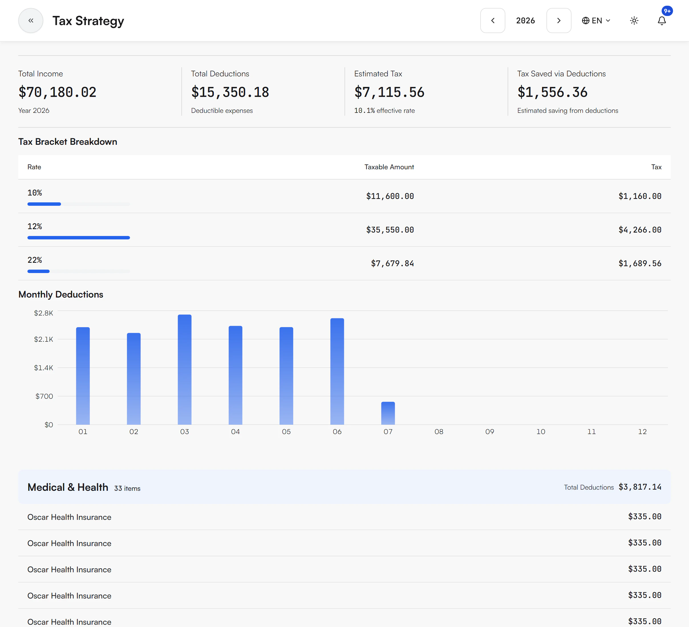 Tax Strategy page for 2026 with Total Income $70,180.02, Total Deductions $15,350.18, Estimated Tax $7,115.56 at a 10.1 percent effective rate, Tax Saved via Deductions $1,556.36, a Tax Bracket Breakdown table with 10, 12 and 22 percent rates, a Monthly Deductions bar chart, and the Medical & Health deduction category with its items