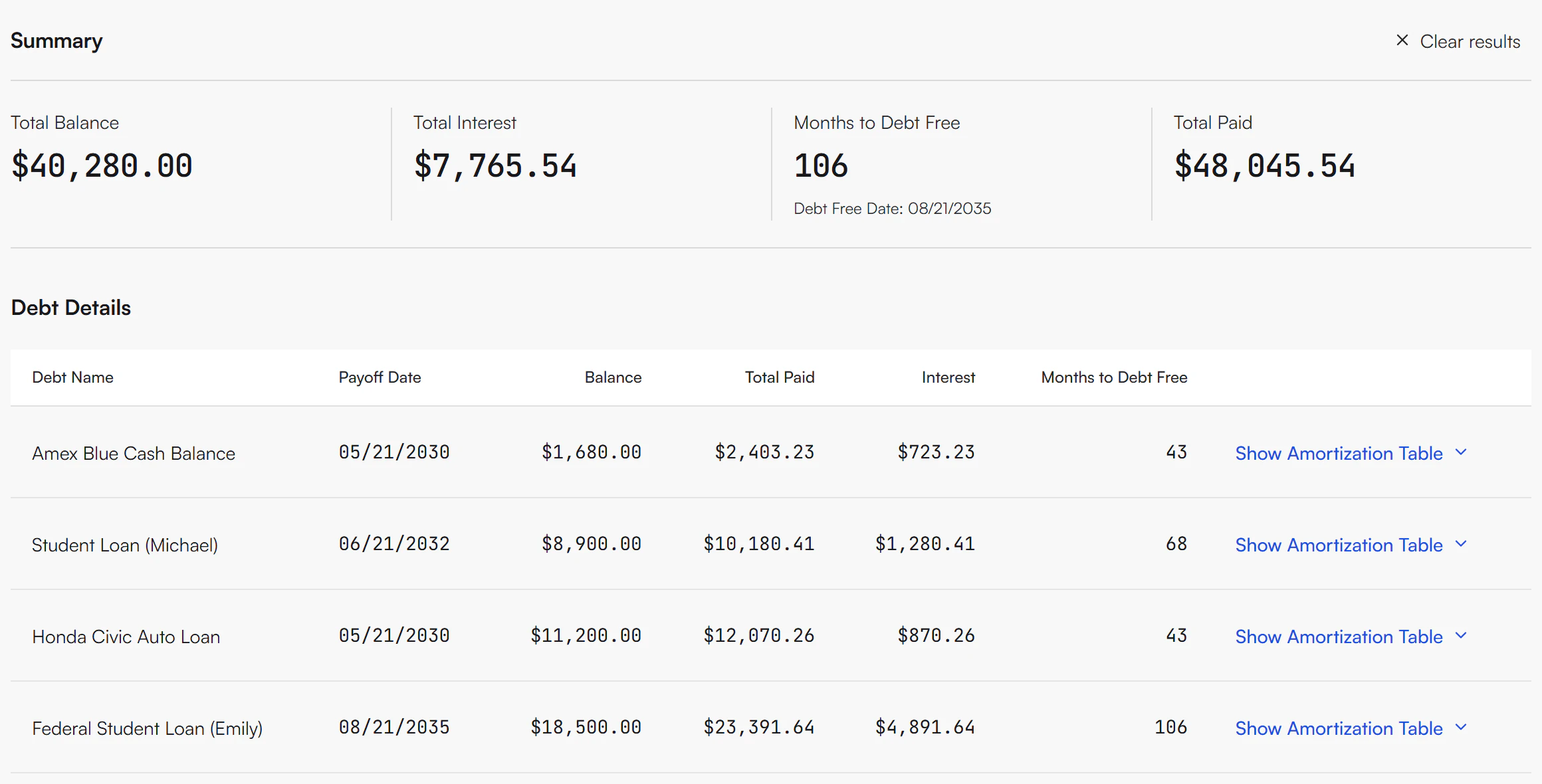 Results section with Summary totals Total Balance, Total Interest, Months to Debt Free with its Debt Free Date, and Total Paid, followed by a Debt Details table with each debt's payoff date, balance, total paid, interest, and a Show Amortization Table link