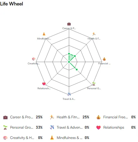 Life Wheel radar chart with life area percentages