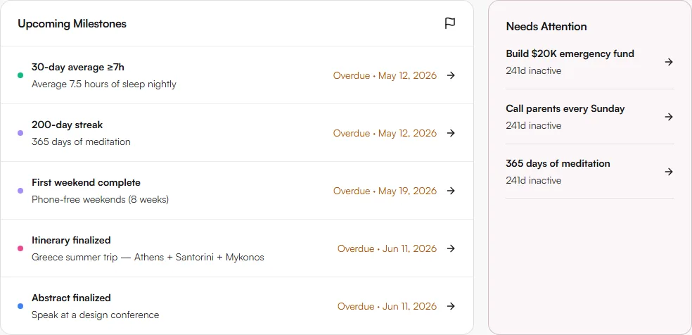 Upcoming Milestones list and Needs Attention panel