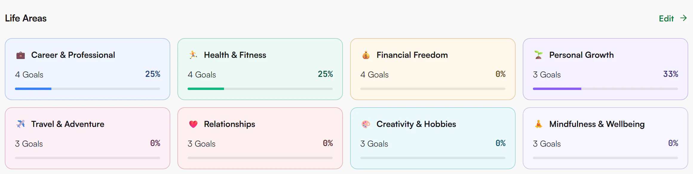 Life Areas section with a tile per area showing goal count and percent achieved