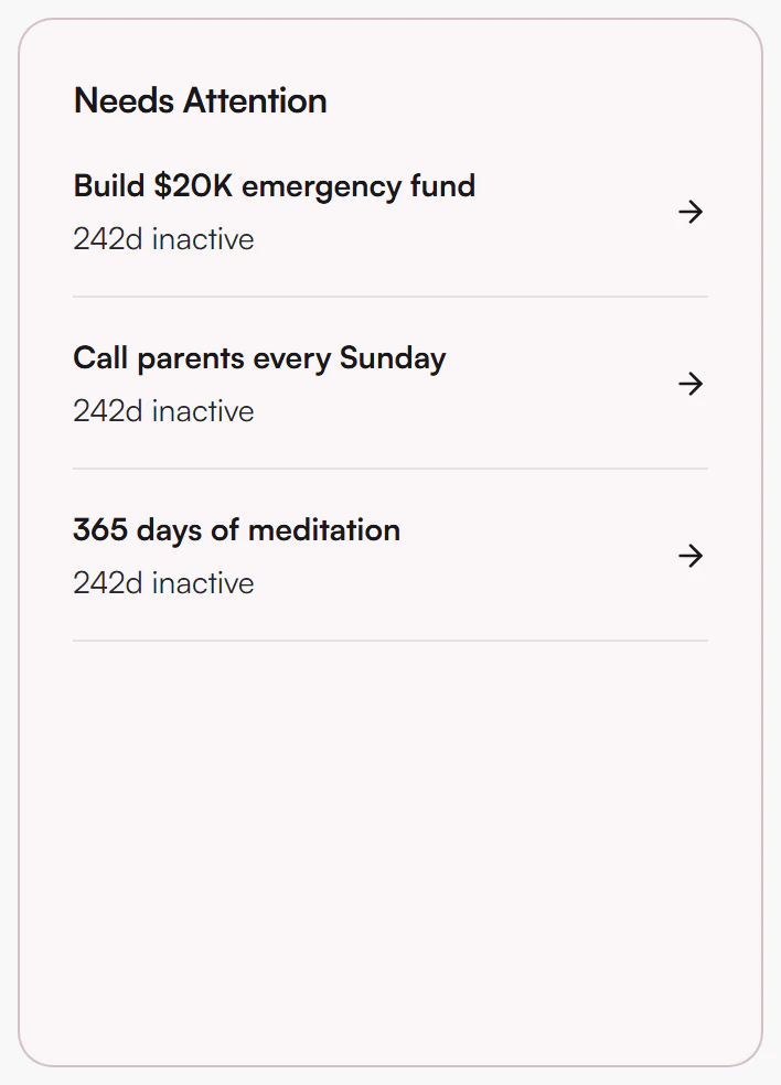 Needs Attention panel listing three goals, each marked 242d inactive