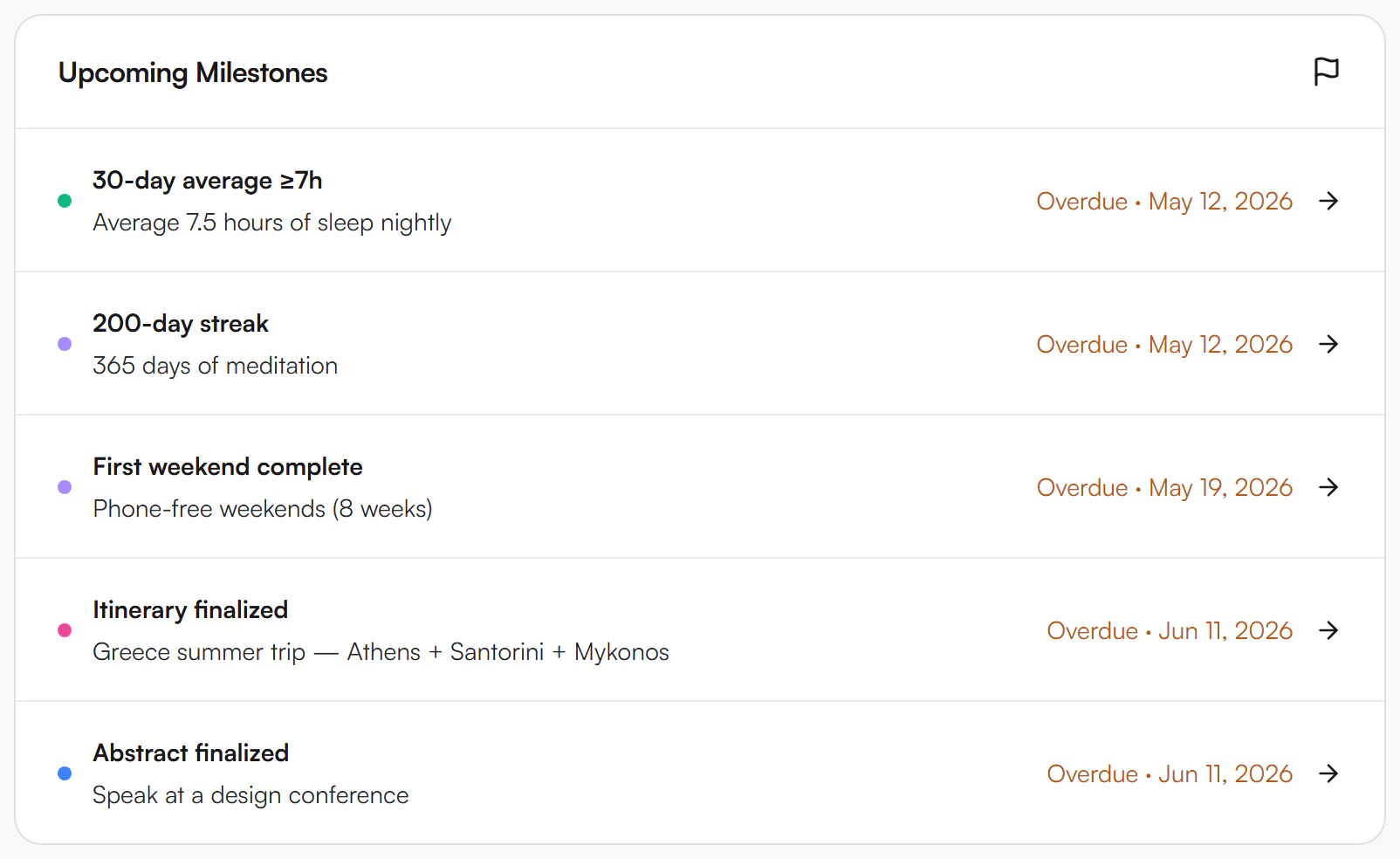 Upcoming Milestones list with five rows, each with a coloured area dot, a milestone title and an Overdue date