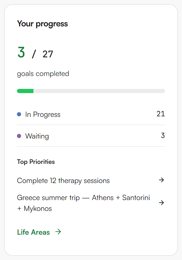 Your progress panel showing 3 of 27 goals completed, In Progress 21, Waiting 3, Top Priorities list and a Life Areas link