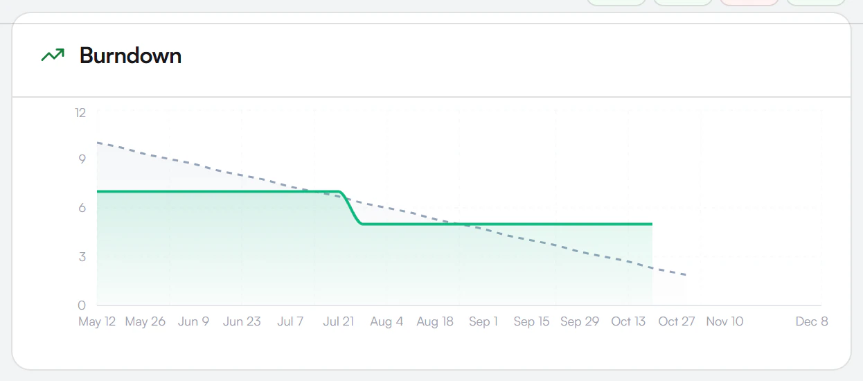 Burndown chart with a solid actual line that falls in steps and a dashed ideal line running down to the deadline