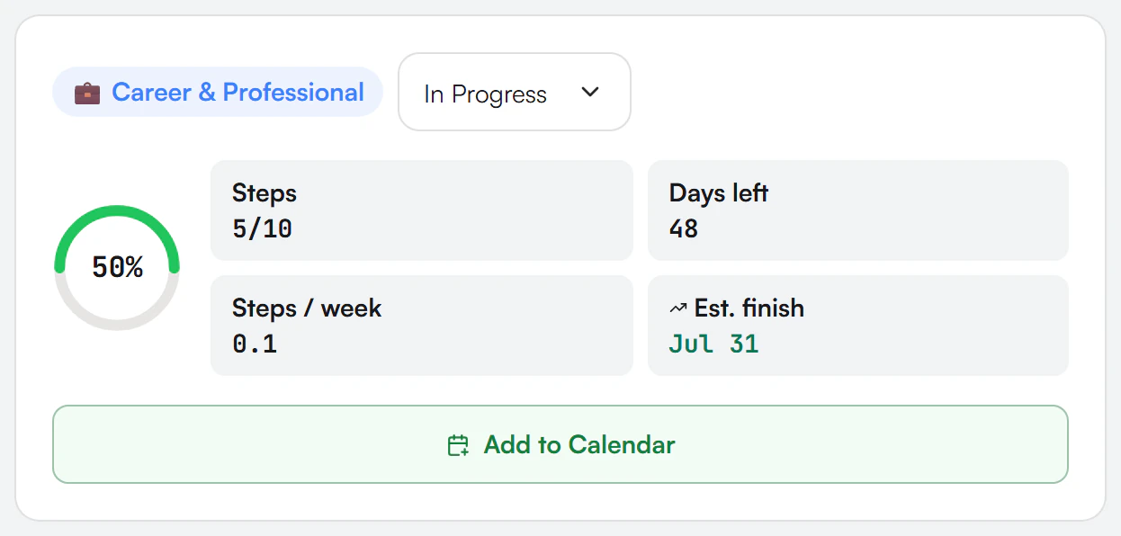 Summary card with the Career and Professional area chip, In Progress status dropdown, 50 percent progress ring, Steps 5/10, Days left 48, Steps per week 0.1, Est. finish and Add to Calendar button