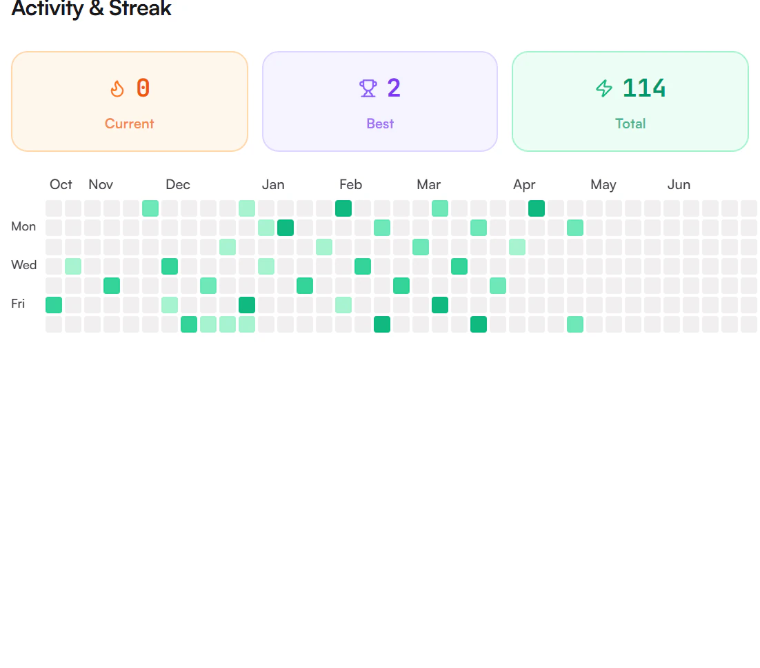 Activity and Streak view with Current, Best and Total counters and a calendar heatmap of the last year with months across the top