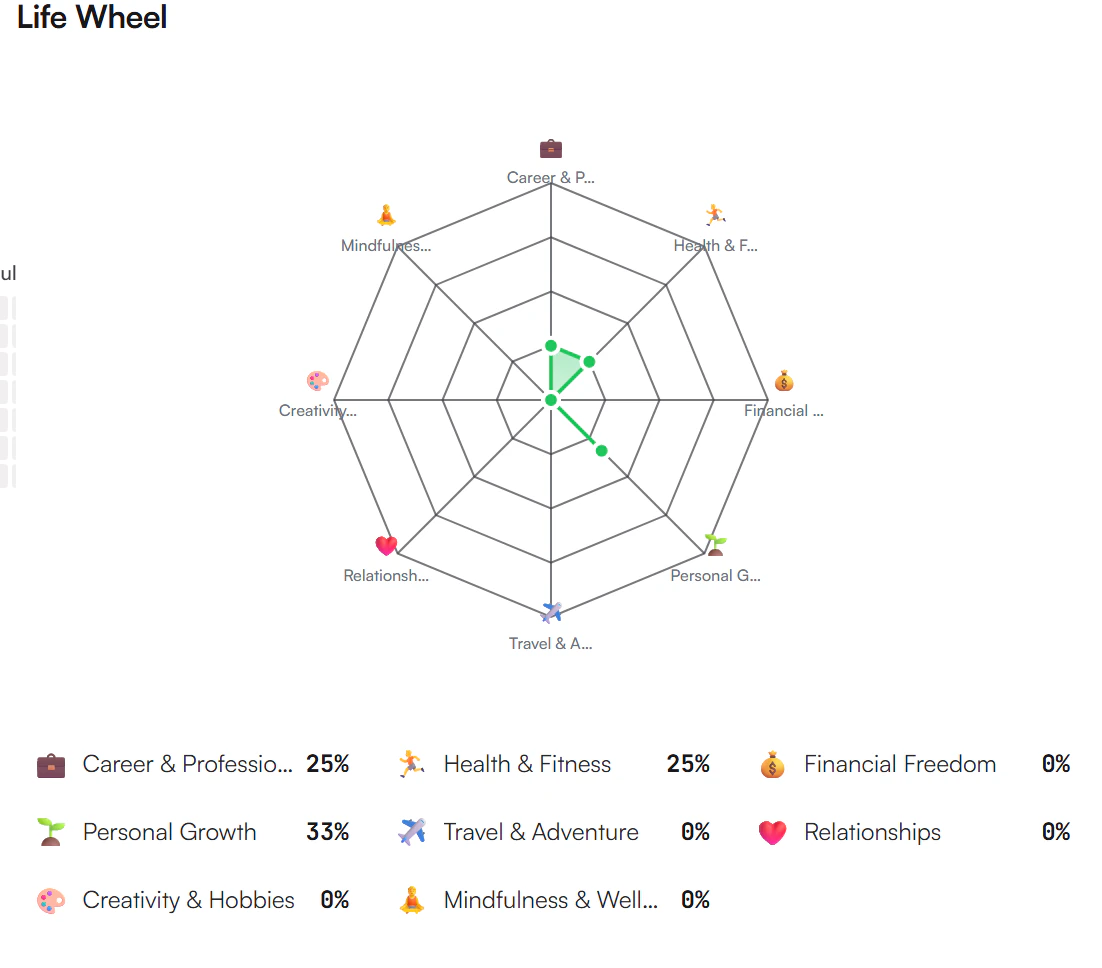Life Wheel radar chart with spokes labelled with area emoji and names, and a legend listing each area with its percentage