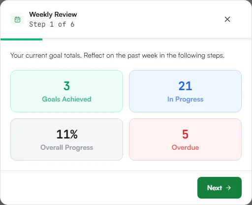 Weekly Review snapshot with Goals Achieved, In Progress, Overall Progress and Overdue