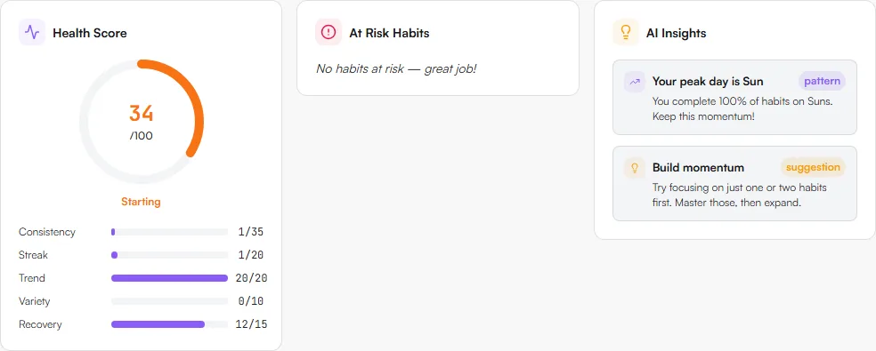 Health Score gauge showing 34 out of 100 with consistency, streak, trend, variety and recovery bars, next to At Risk Habits and AI Insights cards