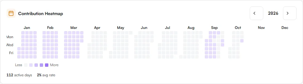 Year heatmap for 2026 with shaded squares per day and a summary of active days and average rate