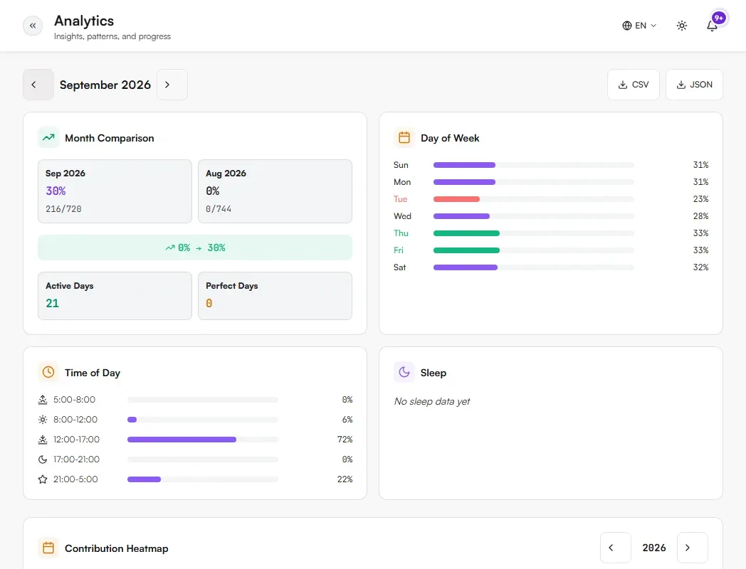 Analytics page for September 2026 showing month comparison, day of week bars, time of day bars and an empty sleep card