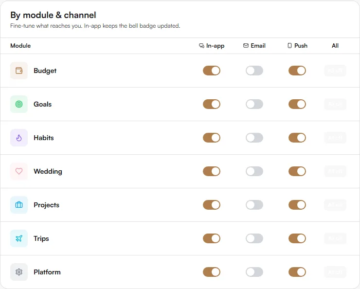 Notification matrix with In-app, Email and Push switches for Budget, Goals, Habits, Wedding, Projects, Trips and Platform