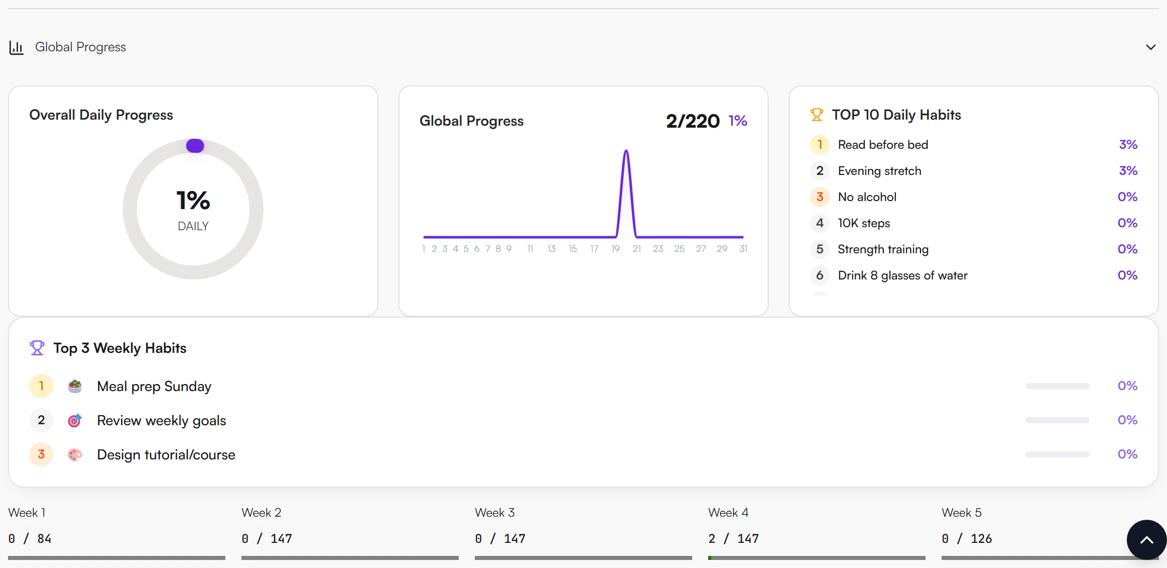 Global Progress section opened at the bottom of the Tracker, with Overall Daily Progress, Global Progress chart, TOP 10 Daily Habits and Top 3 Weekly Habits