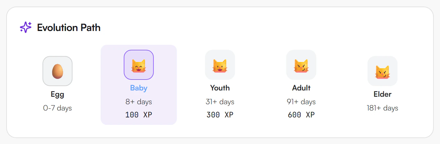 Evolution Path card with five stages: Egg 0-7 days, Baby 8+ days and 100 XP (highlighted as the current stage), Youth 31+ days and 300 XP, Adult 91+ days and 600 XP, and Elder 181+ days