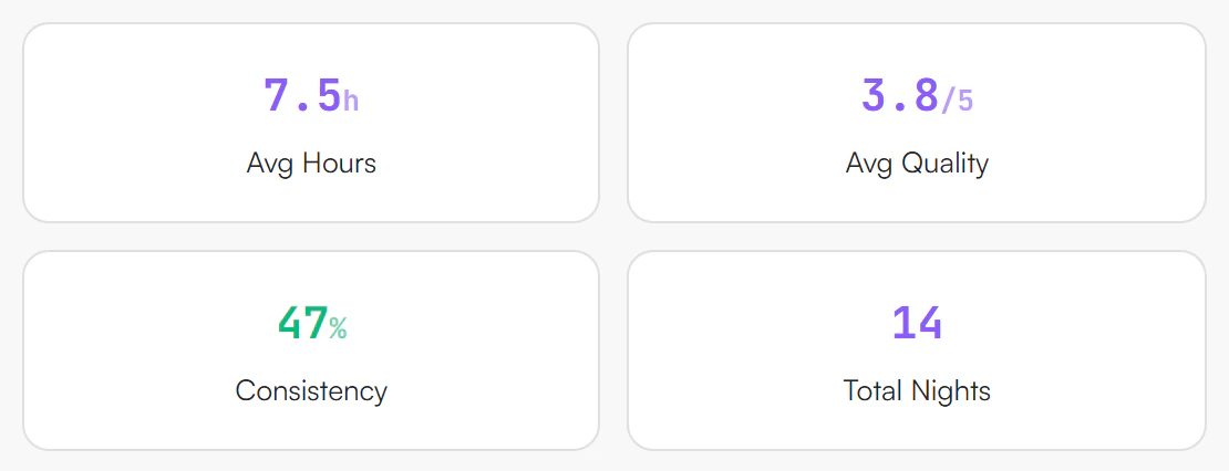 Four tiles: Avg Hours 7.5h, Avg Quality 3.8 out of 5, Consistency 47 percent, and Total Nights 14