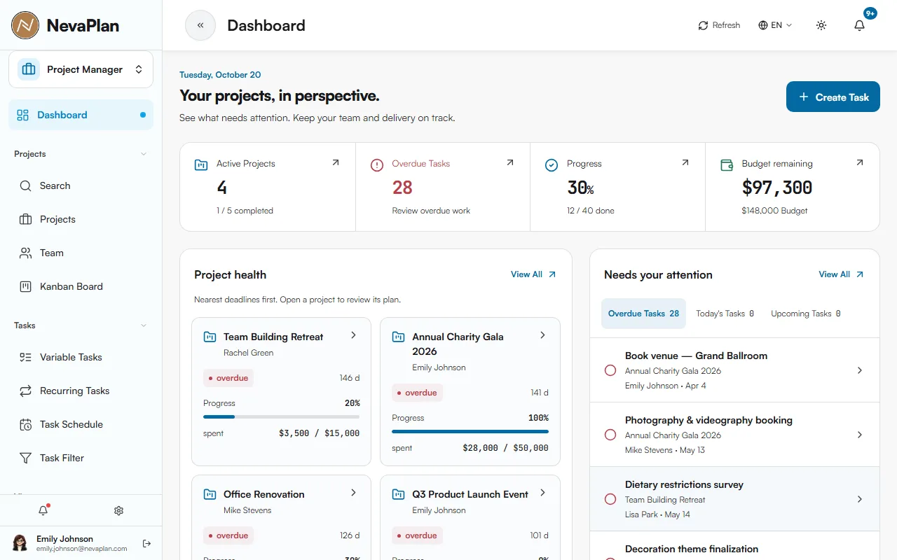 Project Manager dashboard showing Active Projects, Overdue Tasks, Progress and Budget remaining cards