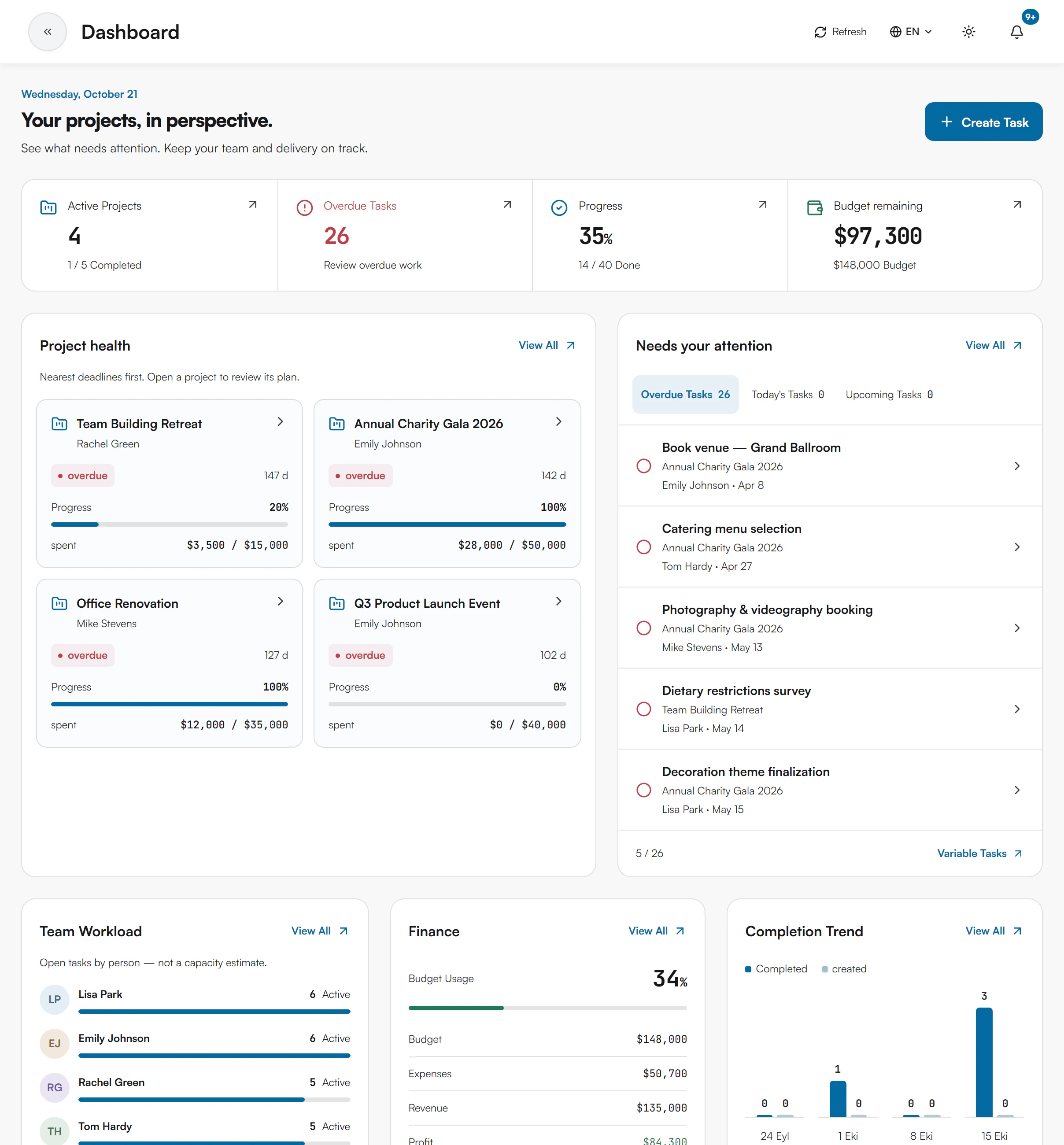 Project Manager Dashboard with Active Projects, Overdue Tasks, Progress and Budget remaining cards, a Project health panel and a Needs your attention panel