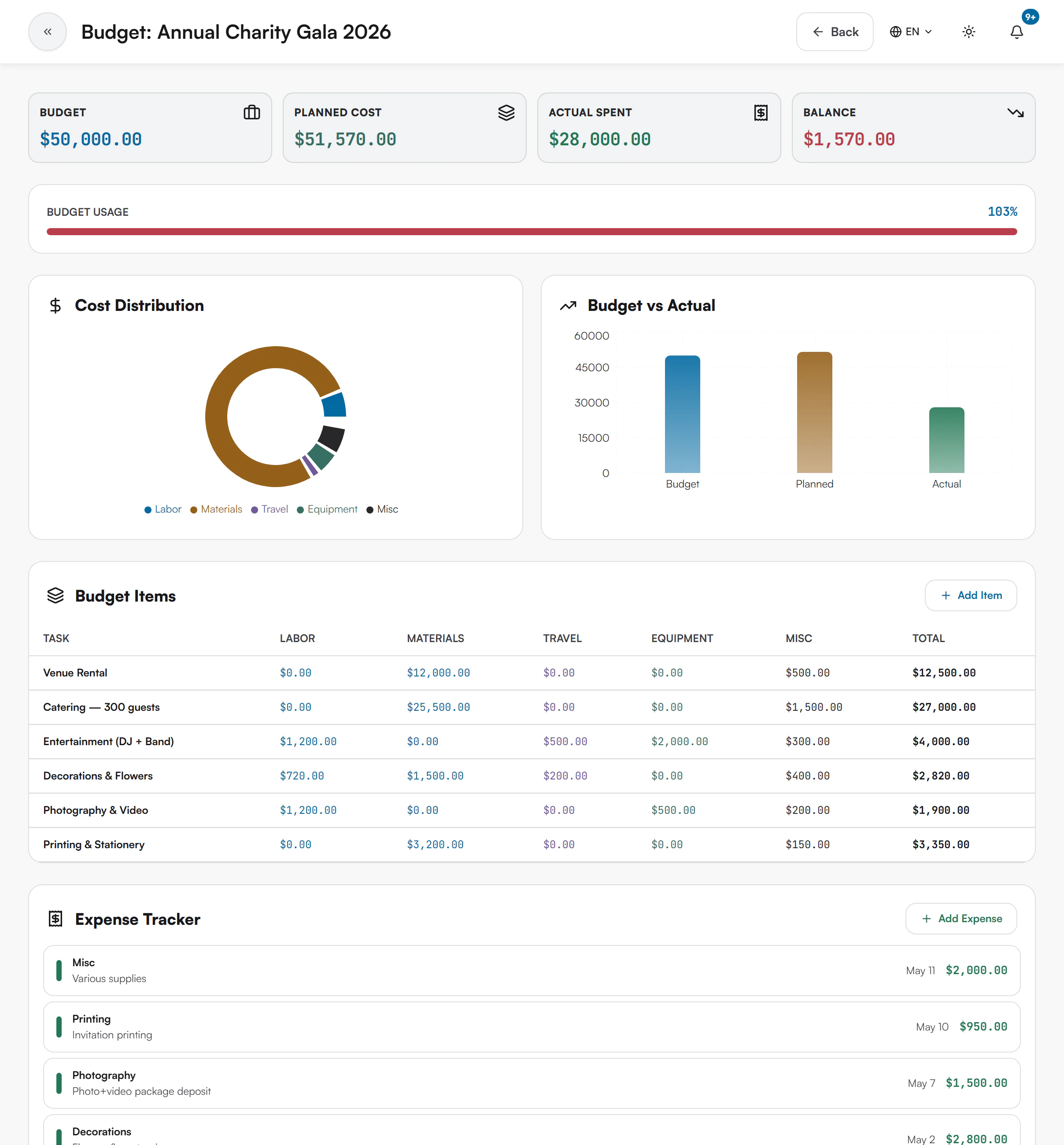 Project budget page with Budget, Planned Cost, Actual Spent and Balance tiles, Cost Distribution and Budget vs Actual charts, a Budget Items table and an Expense Tracker list