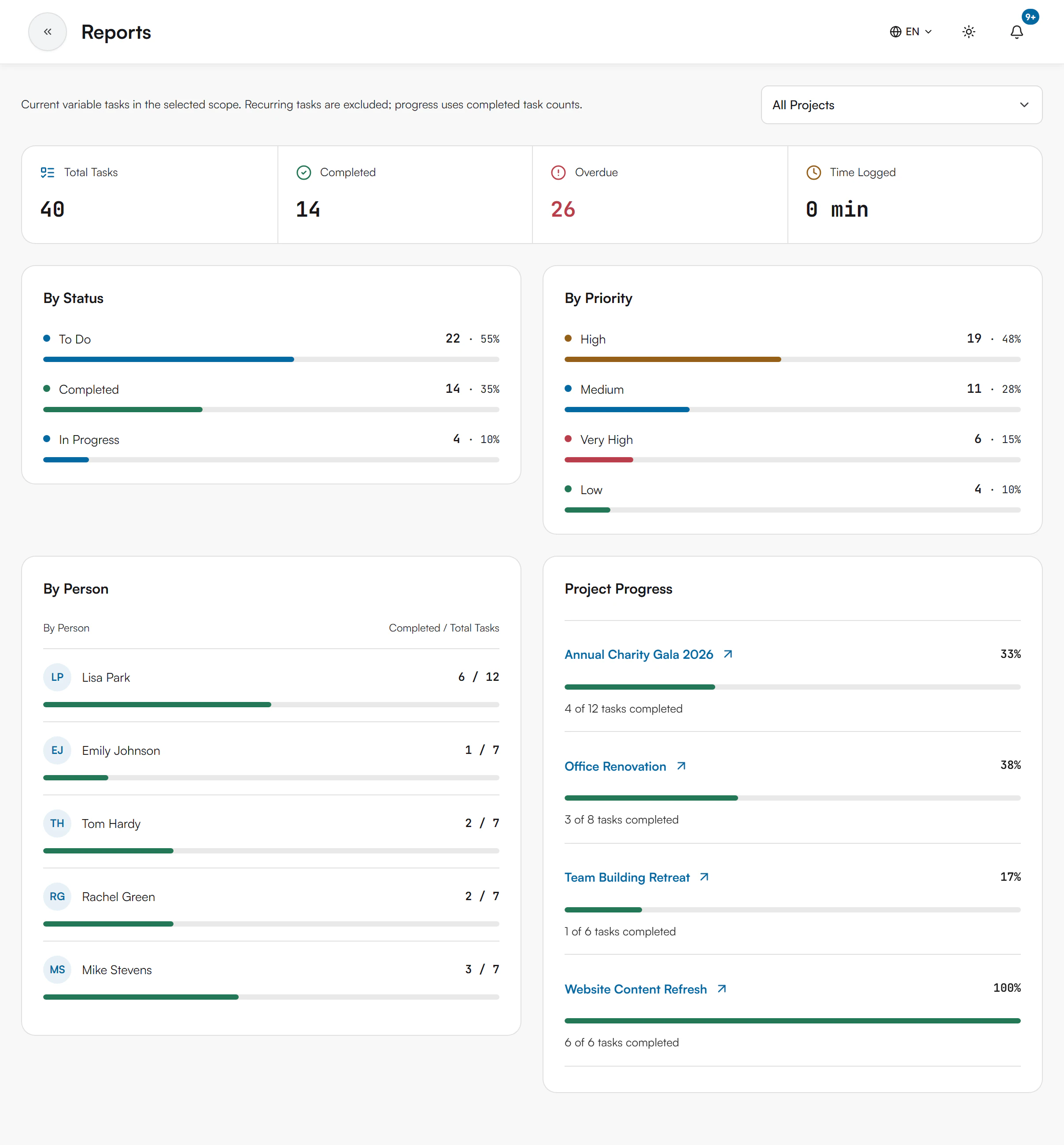 Reports page with four summary cards, By Status and By Priority lists, By Person and Project Progress panels