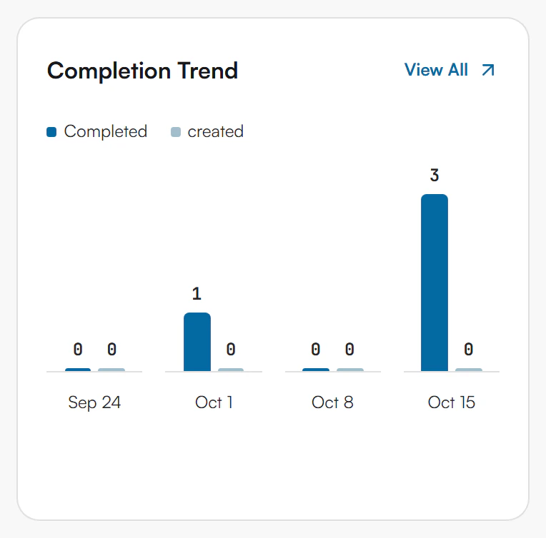 Completion Trend chart with a Completed and created legend and four weeks labelled Sep 24, Oct 1, Oct 8 and Oct 15, with the Completed bar highest on Oct 15