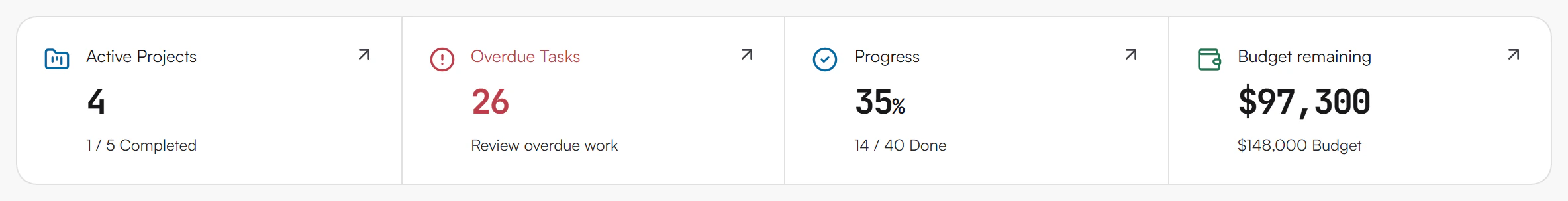 Four cards in a row: Active Projects showing 4, Overdue Tasks showing 26, Progress showing 35 percent and Budget remaining showing $97,300