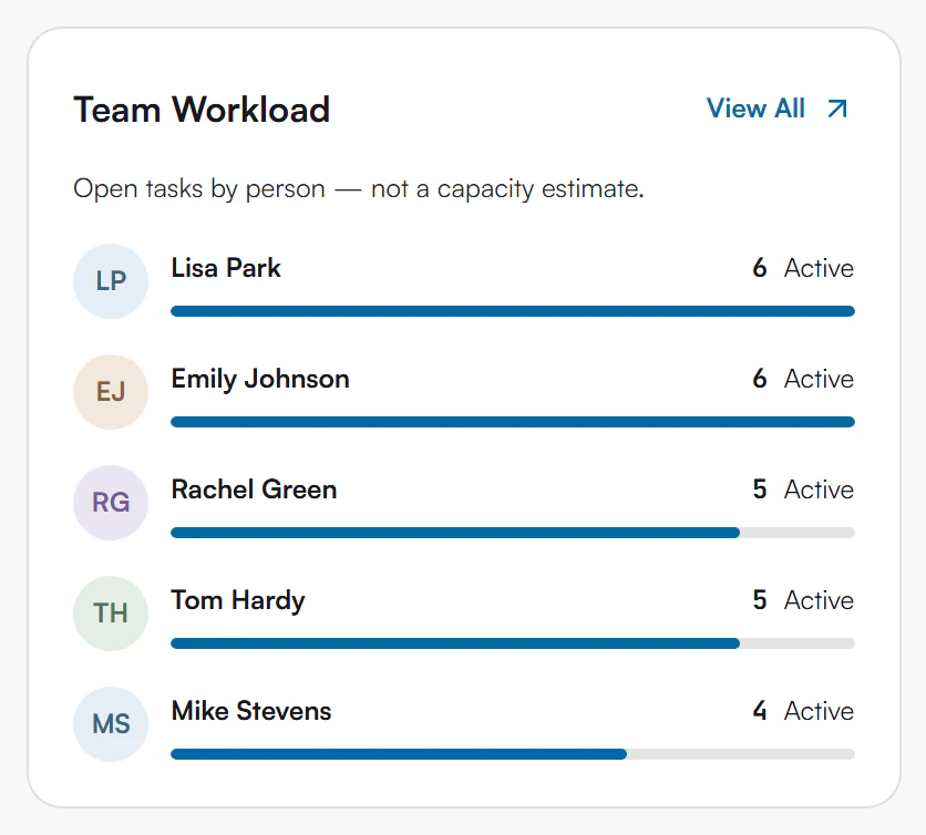 Team Workload panel listing five people with their open task counts and bars