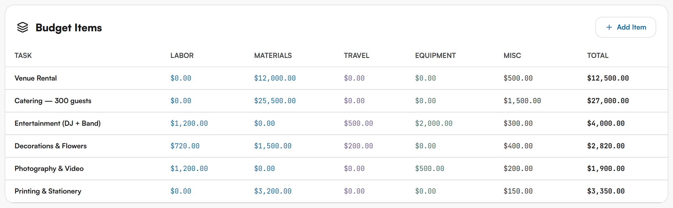 Budget Items table with columns Task, Labor, Materials, Travel, Equipment, Misc and Total, and an Add Item button