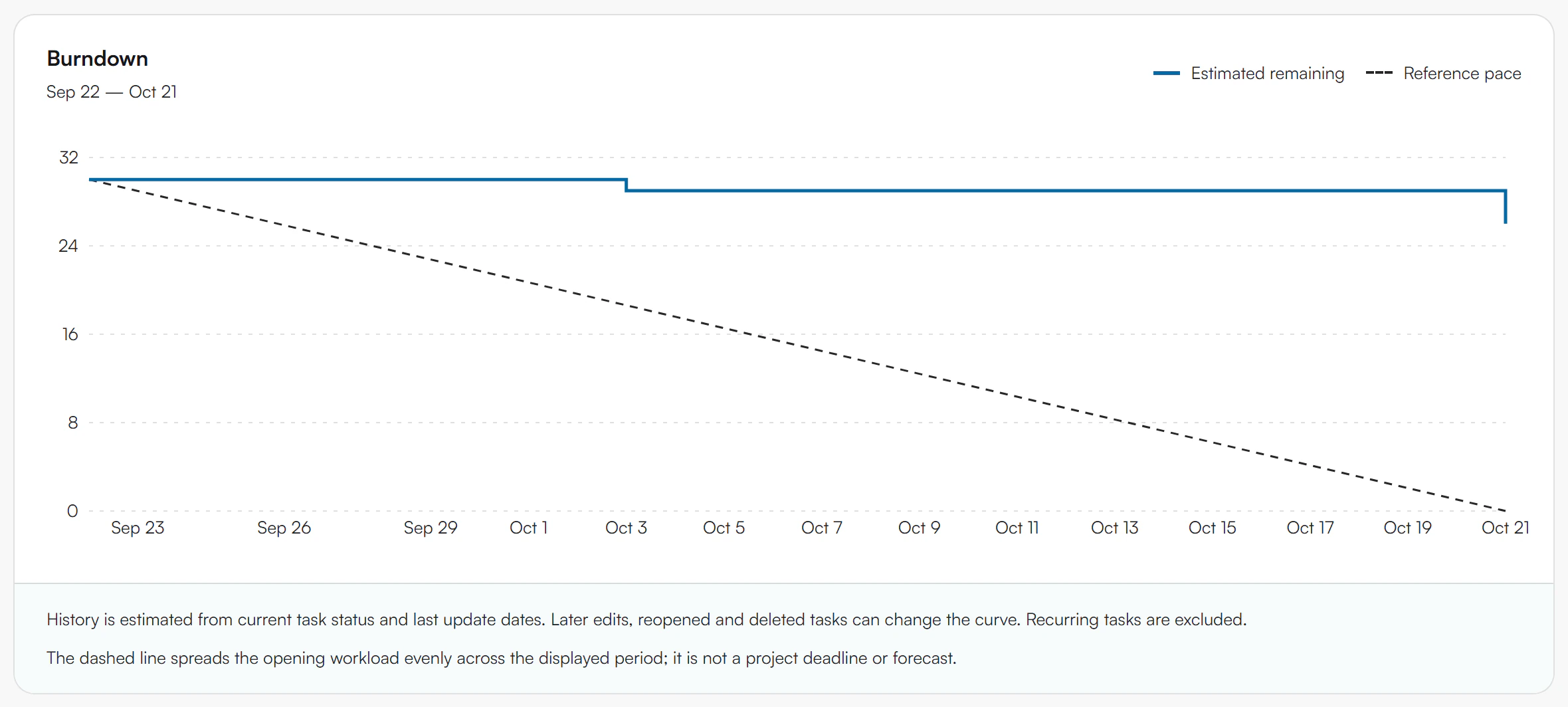 Burndown chart from Sep 22 to Oct 21 with a solid estimated remaining line and a dashed reference pace line