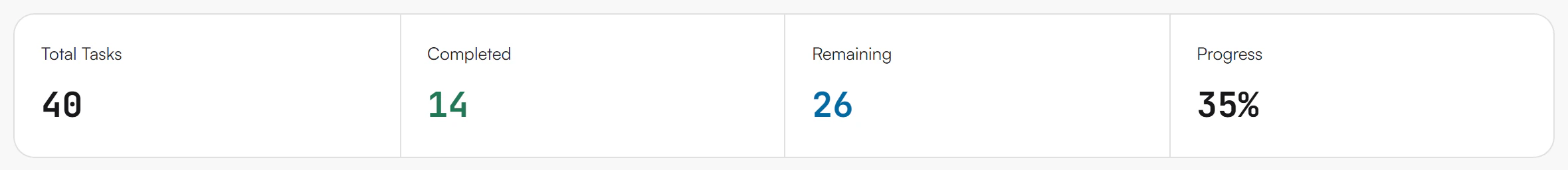 Four numbers: Total Tasks 40, Completed 14, Remaining 26 and Progress 35 percent