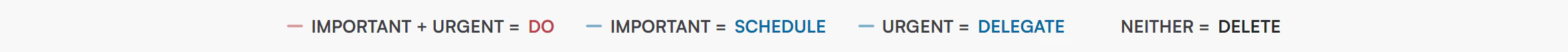 Key reading Important plus Urgent equals Do, Important equals Schedule, Urgent equals Delegate, Neither equals Delete