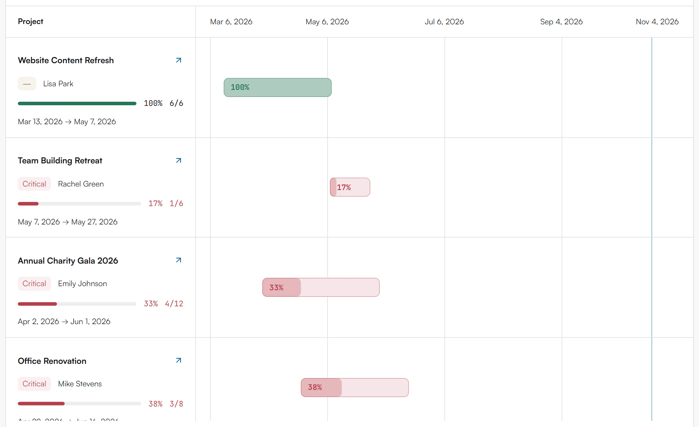 Portfolio timeline with project names, health badges, progress percentages and a bar per project on a date axis