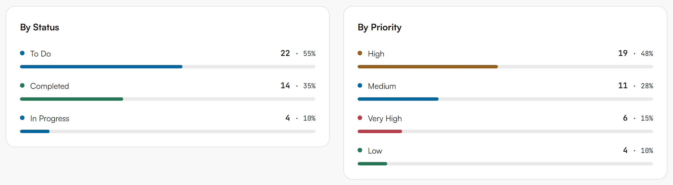 By Status and By Priority panels with count, percentage and a bar per line