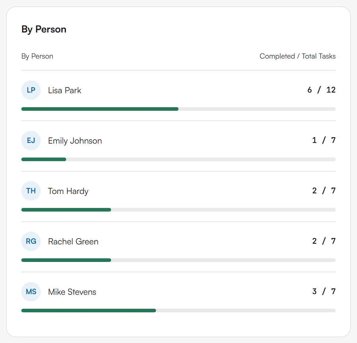By Person panel listing five people with completed over total tasks and a progress bar each