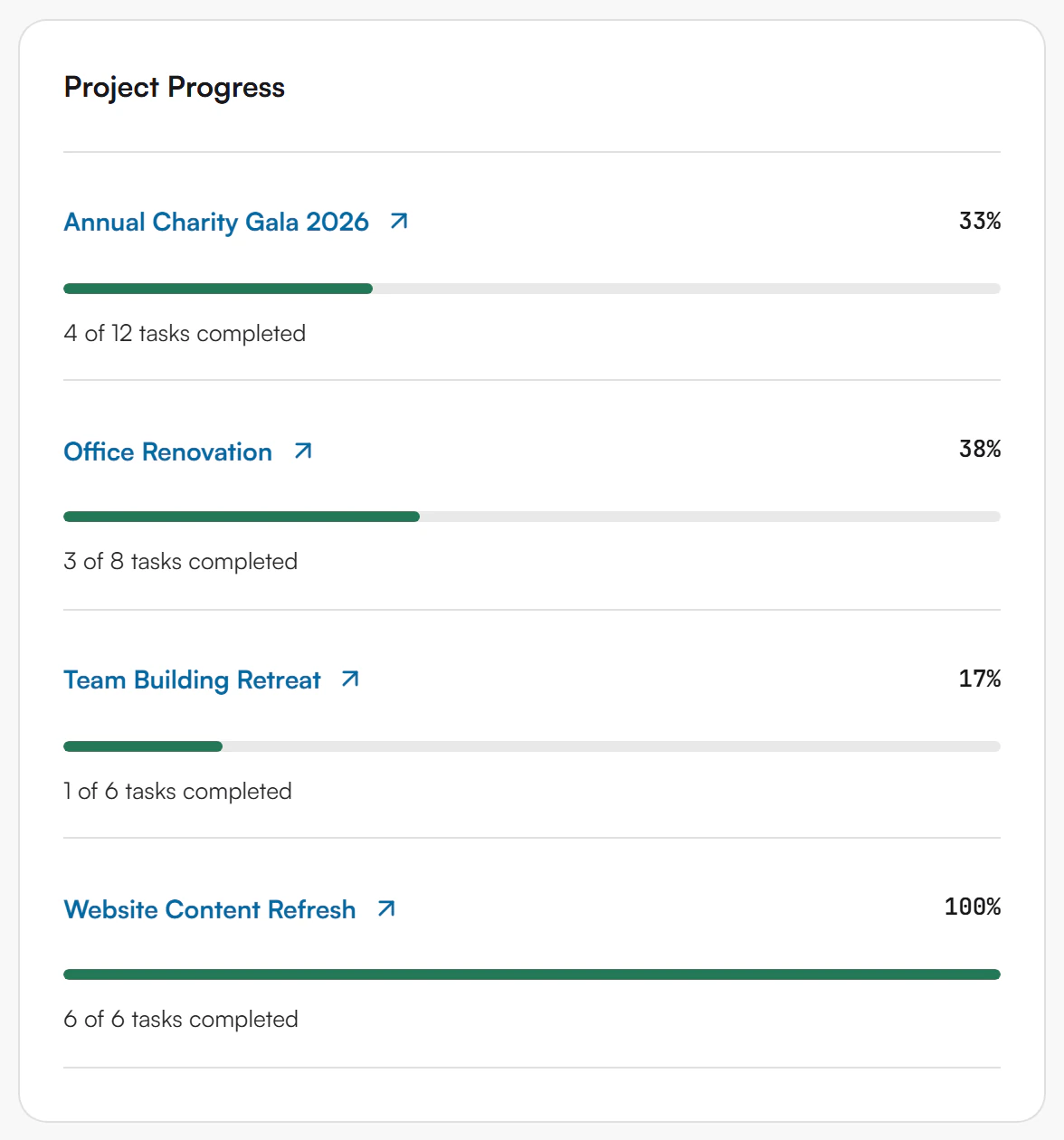 Project Progress panel listing four projects with a percentage, a bar and a tasks completed line