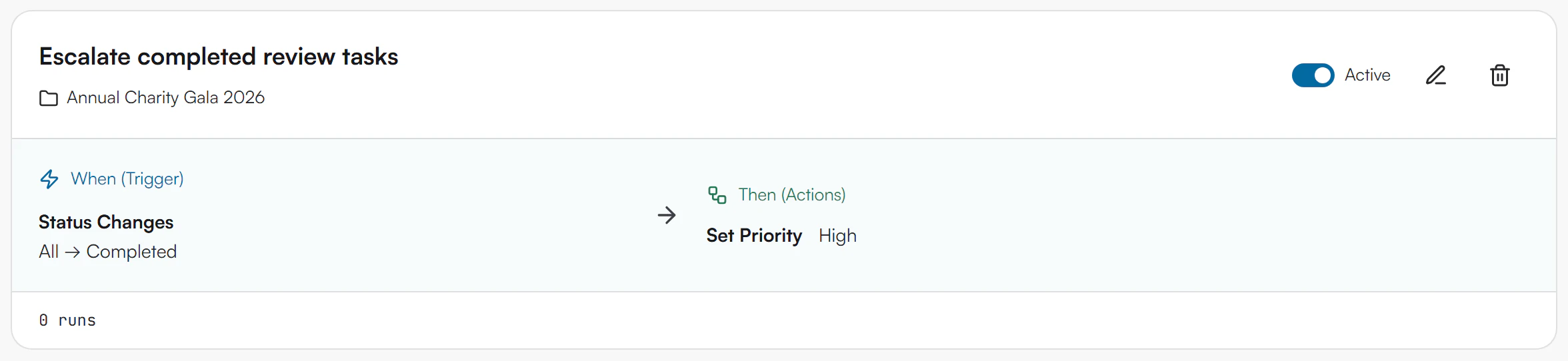 Rule card named Escalate completed review tasks for the project Annual Charity Gala 2026, with an Active switch, When (Trigger) Status Changes from All to Completed, Then (Actions) Set Priority High, and 0 runs at the bottom