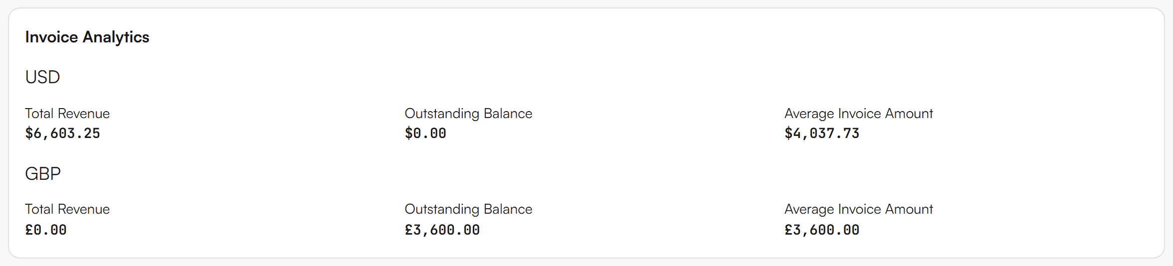 Invoice Analytics card with a USD block showing Total Revenue 6,603.25 dollars, Outstanding Balance 0.00 and Average Invoice Amount 4,037.73, and a GBP block with Total Revenue 0.00, Outstanding Balance 3,600.00 and Average Invoice Amount 3,600.00